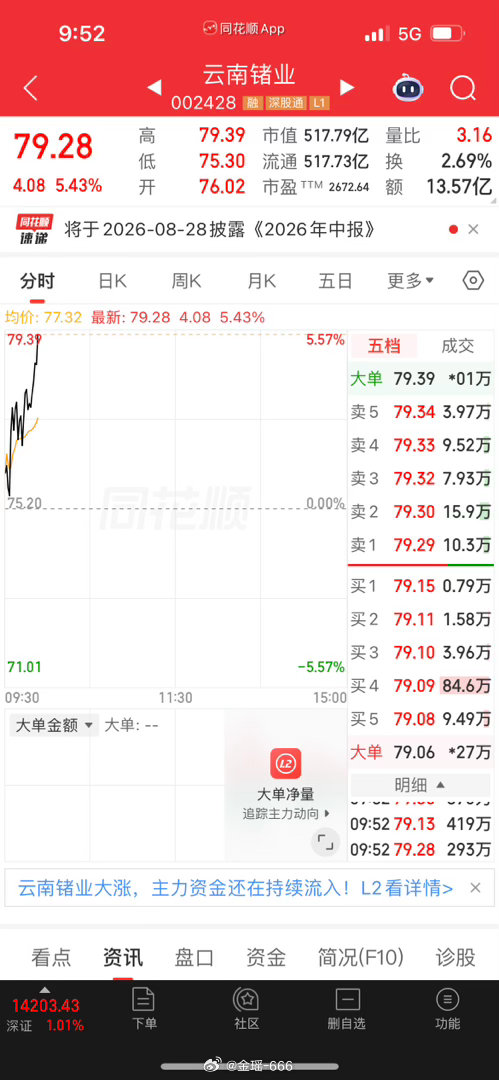 各位搭子们，云南锗业，又是加餐的一天冲高落袋为安感谢各位搭子点赞评论支持。 