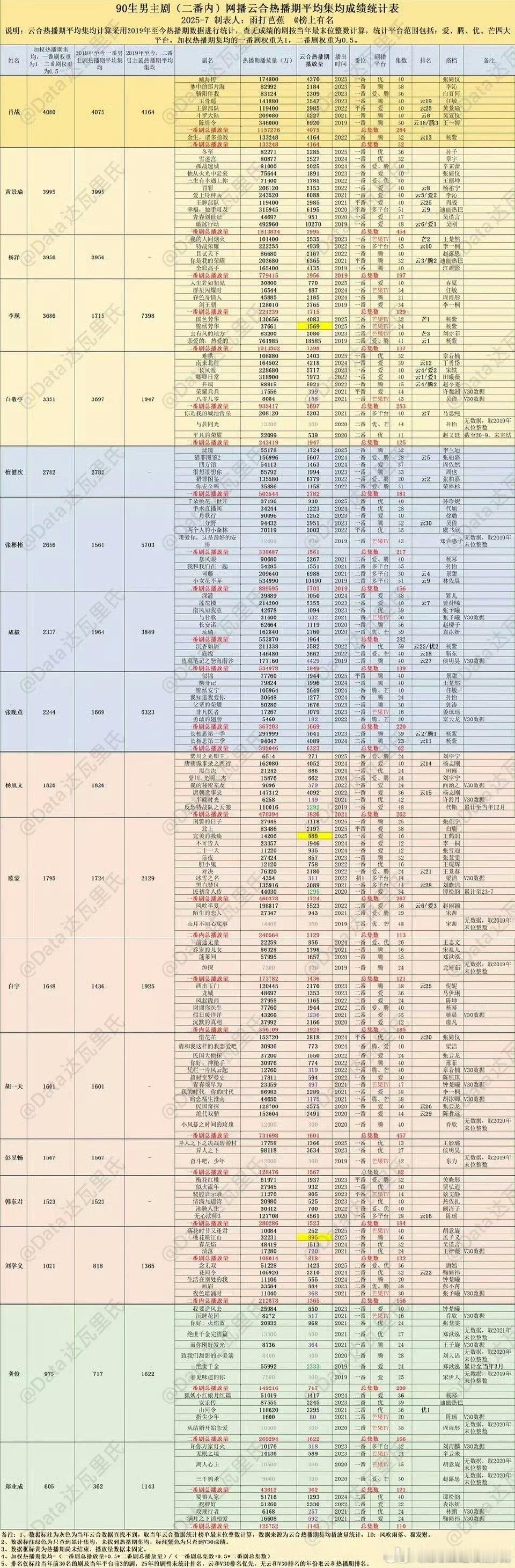 从这个表里能看出来，生要上位还是得扛得起一番才行。 二番成绩也就播的时候热闹一下