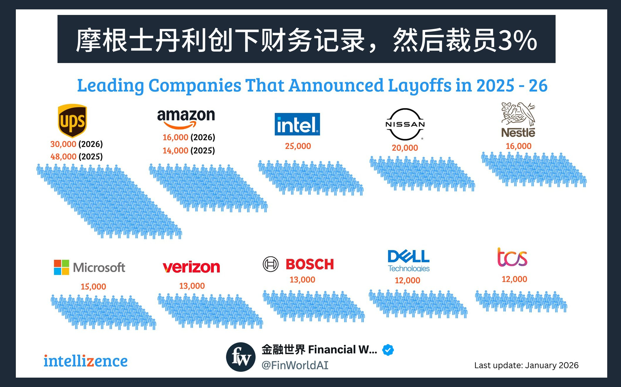 10家知名跨国公司在 2025-2026 年间的裁员人数 