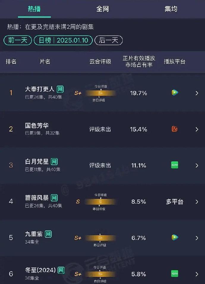 国色单更还涨了，不过最让我意外的还是九重紫，完结好多天了，还这么靠前。  