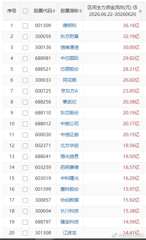 一周主力资金买入前20股1 德明利 36.18亿 2 东方财富 32.19亿 3
