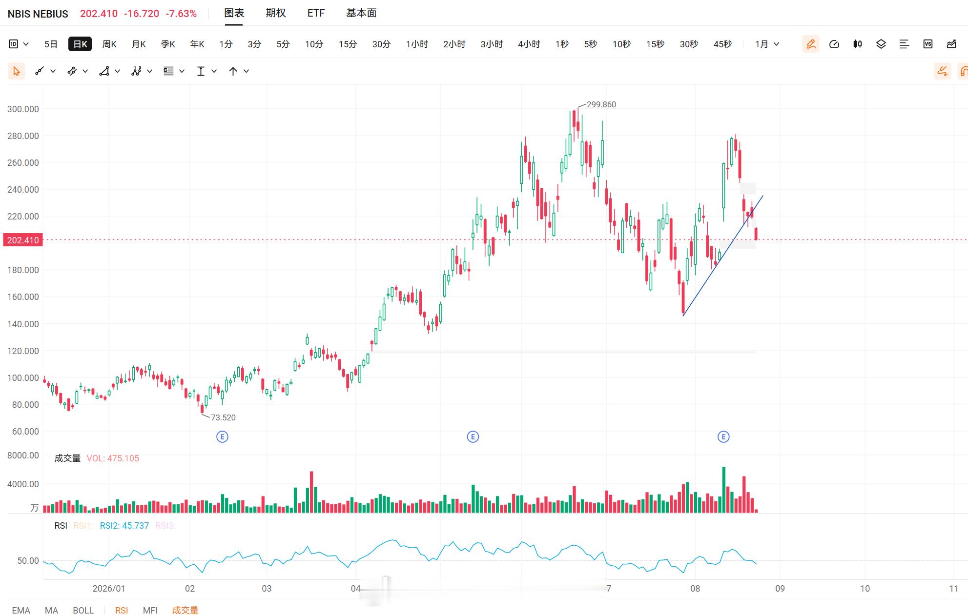 美股技术形态分析美股英伟达 NVDA[股票]NBIS NBIS[股票] 现在估计