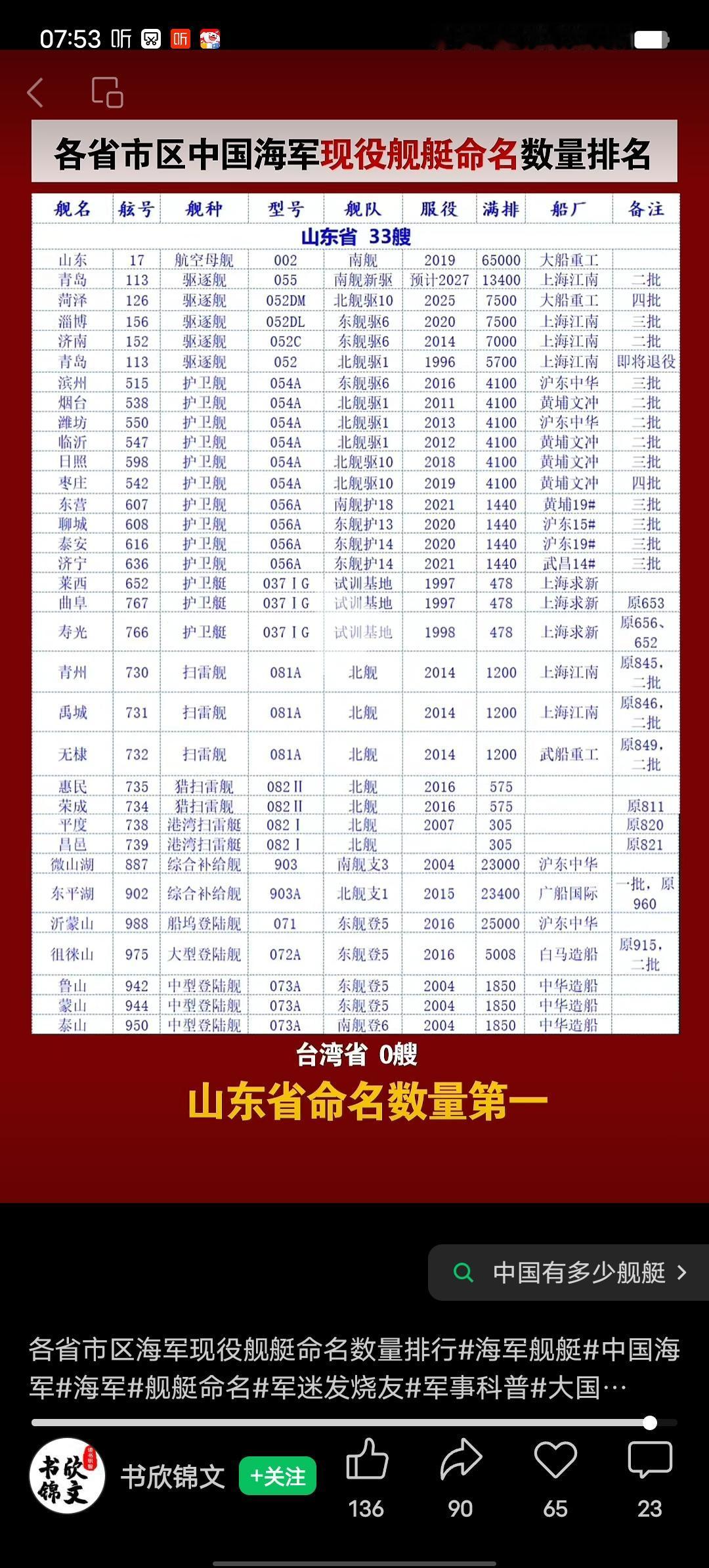 现役海军舰艇用各省命名，那可太有看头了。辽宁、山东、福建直接安排上航母，这排面妥