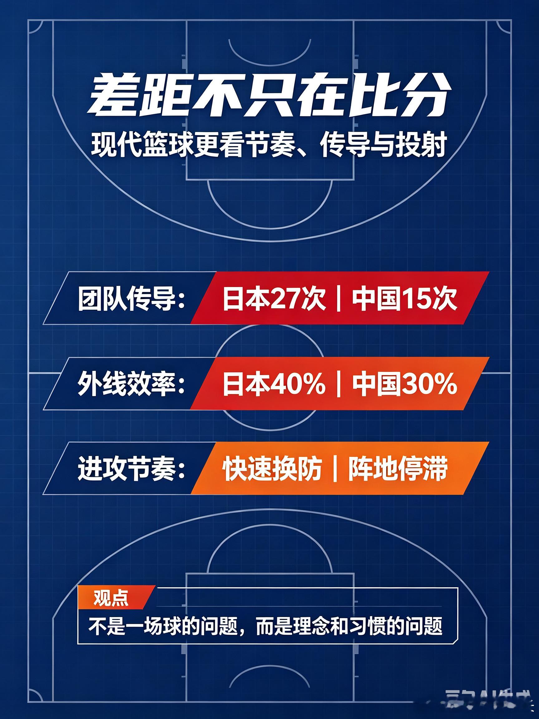 中国男篮已到输无可输境地了当日本二队用流畅的团队配合把我们打花，当FIBA直言我