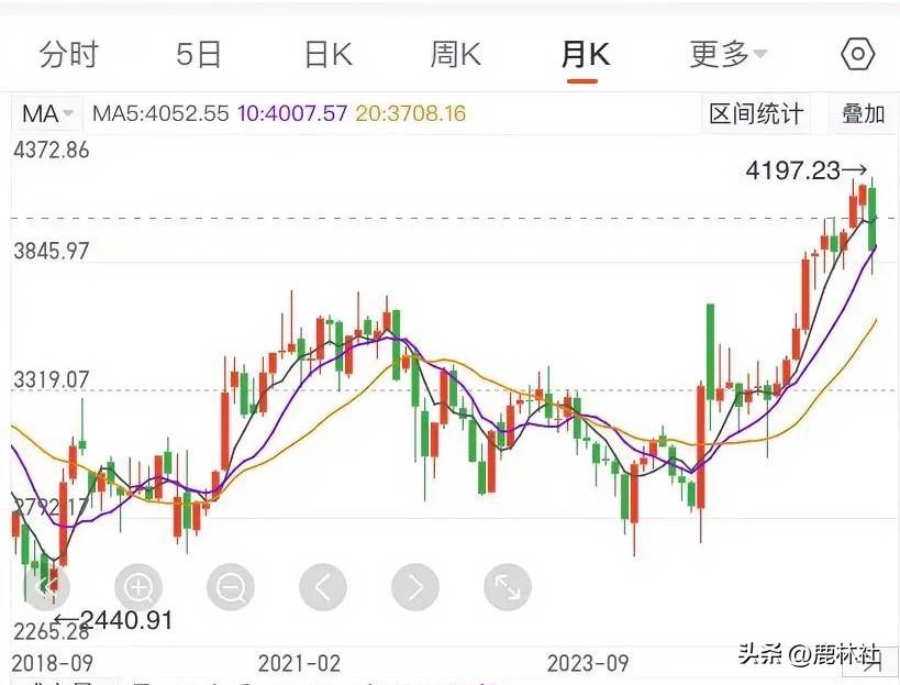 21年牛市见顶后，大盘在上面震荡盘整了10个月才开始暴跌。
本轮牛市4000点之