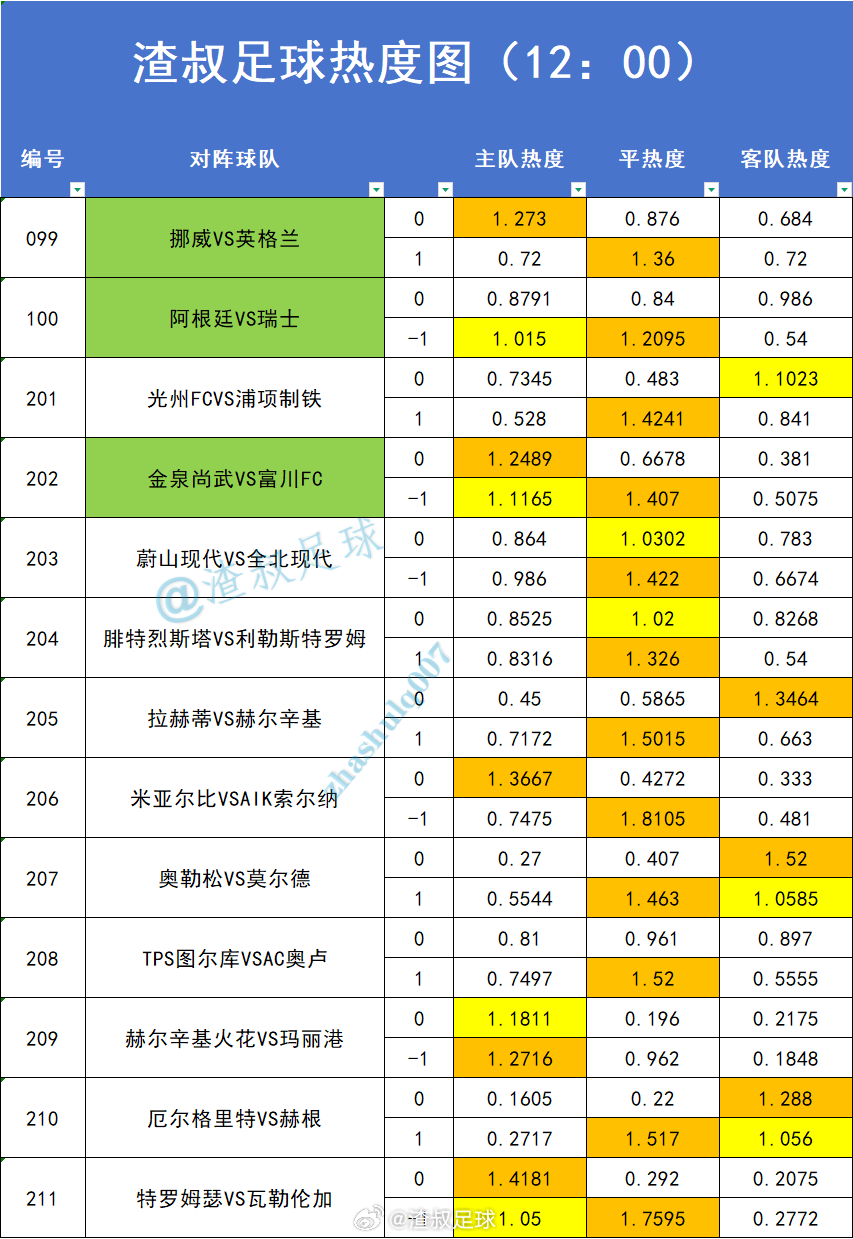 7月11日世界杯  赛事热度图，超过1.2的就代表过热。数据截止时间到12:00
