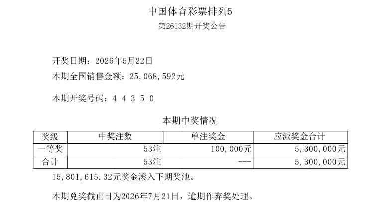 今晚开奖的排列五继续爆冷，本期开奖号码是：4 4 3 5 0，一等奖中出53注，