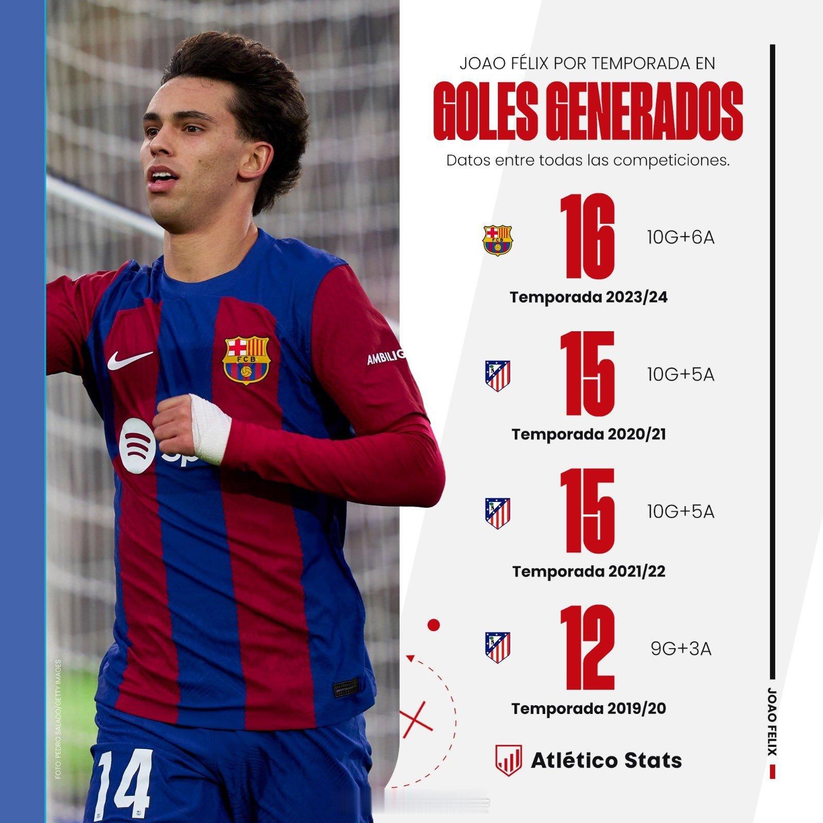 菲利克斯几个赛季以来的数据，每个赛季传射基本在十五六个。根据atleticost