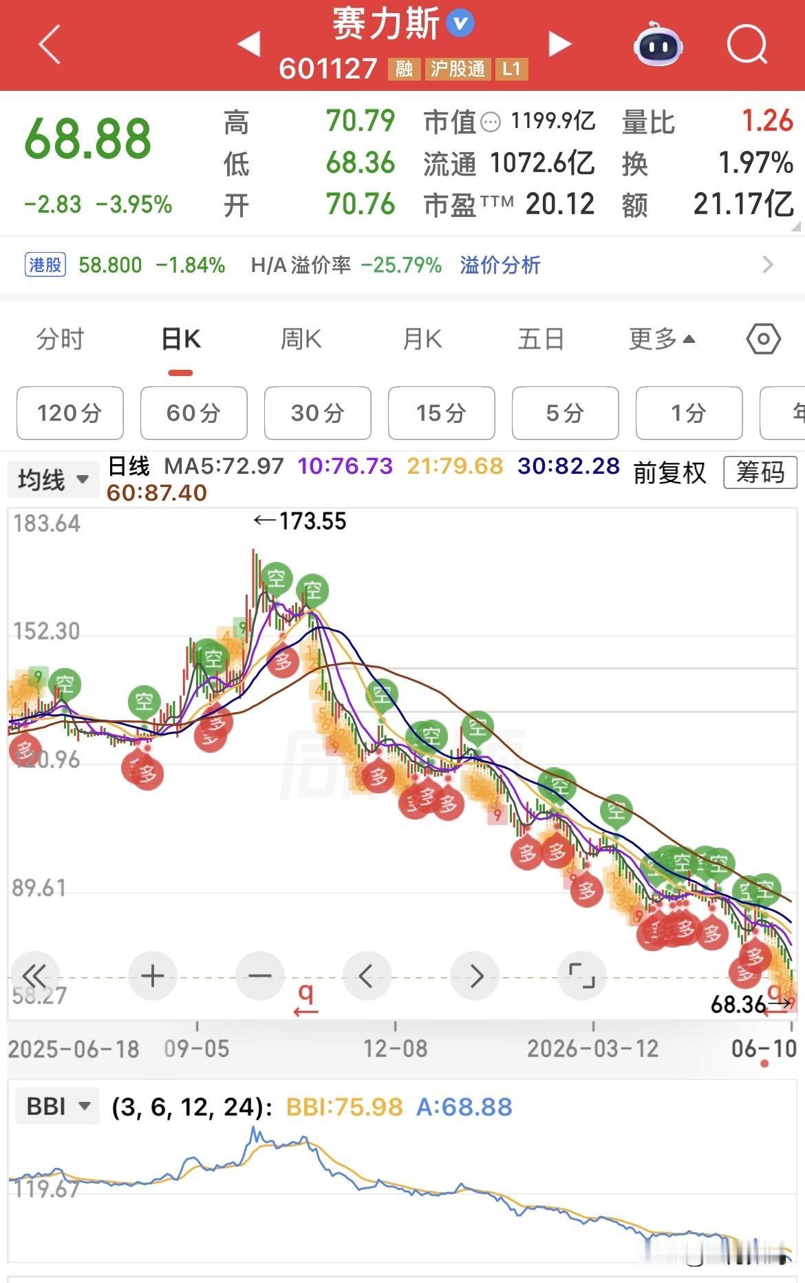 新能源汽车行业怎么了，股票基本都跌的不像话了，赛力斯，小米，蔚来，理想，小鹏股价