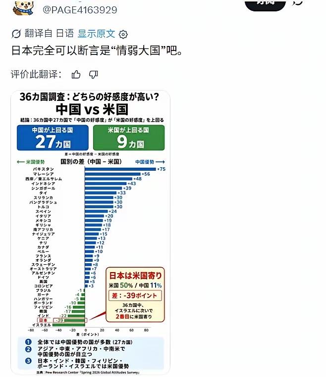 这是美国人自己在全球３６个主要国家做的调查，调查中美两国在这些国家的好感度。
巴