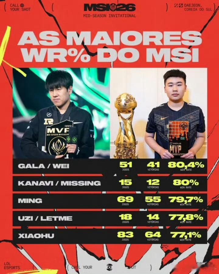 MSI胜率Top5全部来自LPL，三冠王RNG六人上榜，GALA和Wei并列第一