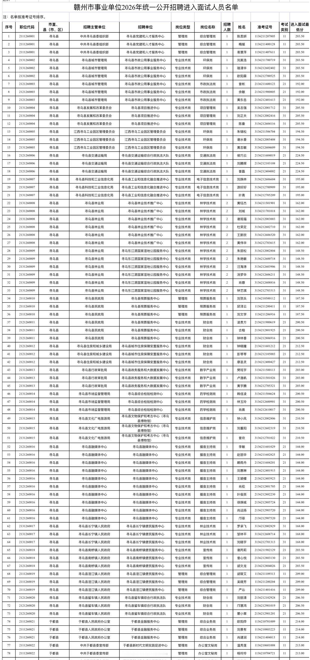 名单已出！赣州事业单位面试入围名单公示！

📌 发布单位: 赣州市人力资源和社