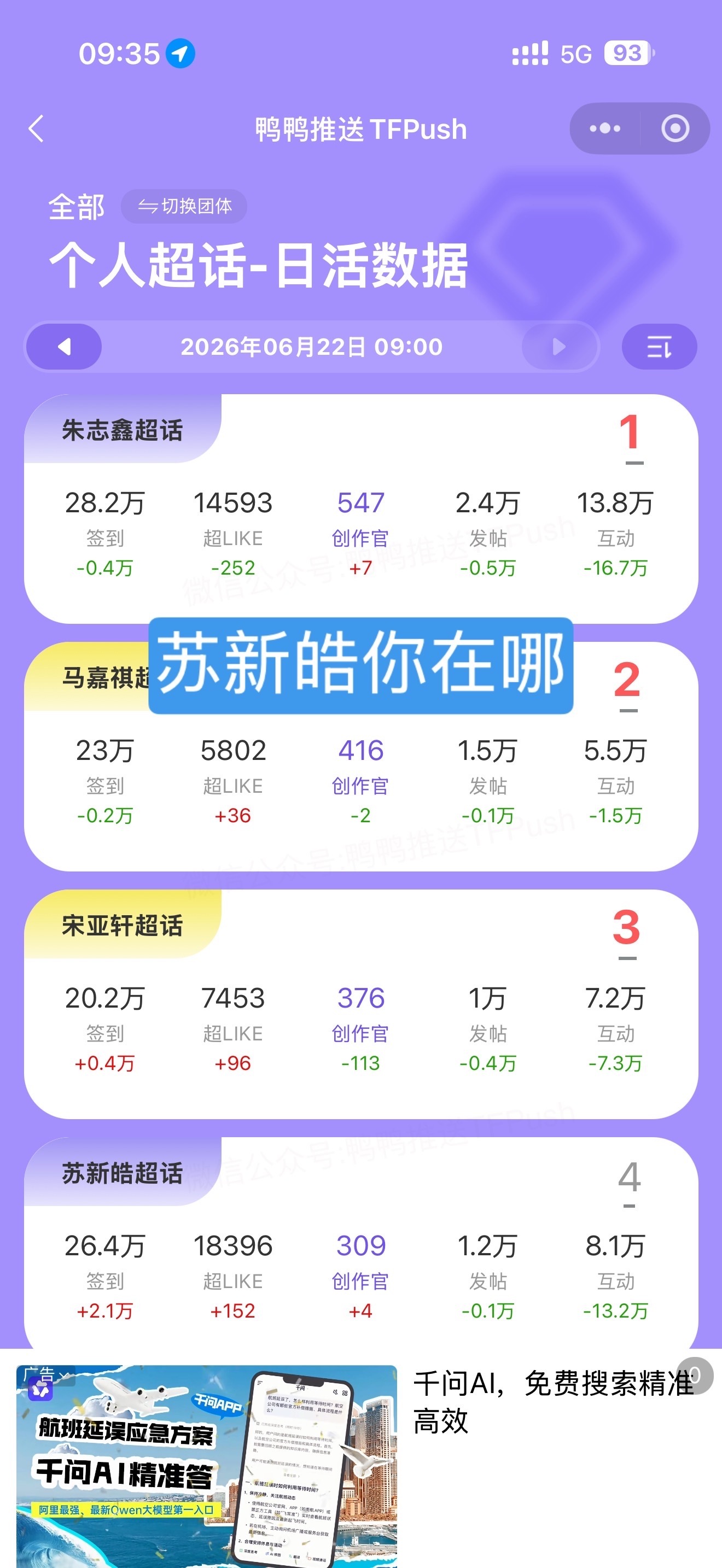 我肚肚，苏新皓粉丝是不想催czg吗，是催了也上不去朱志鑫 苏新皓