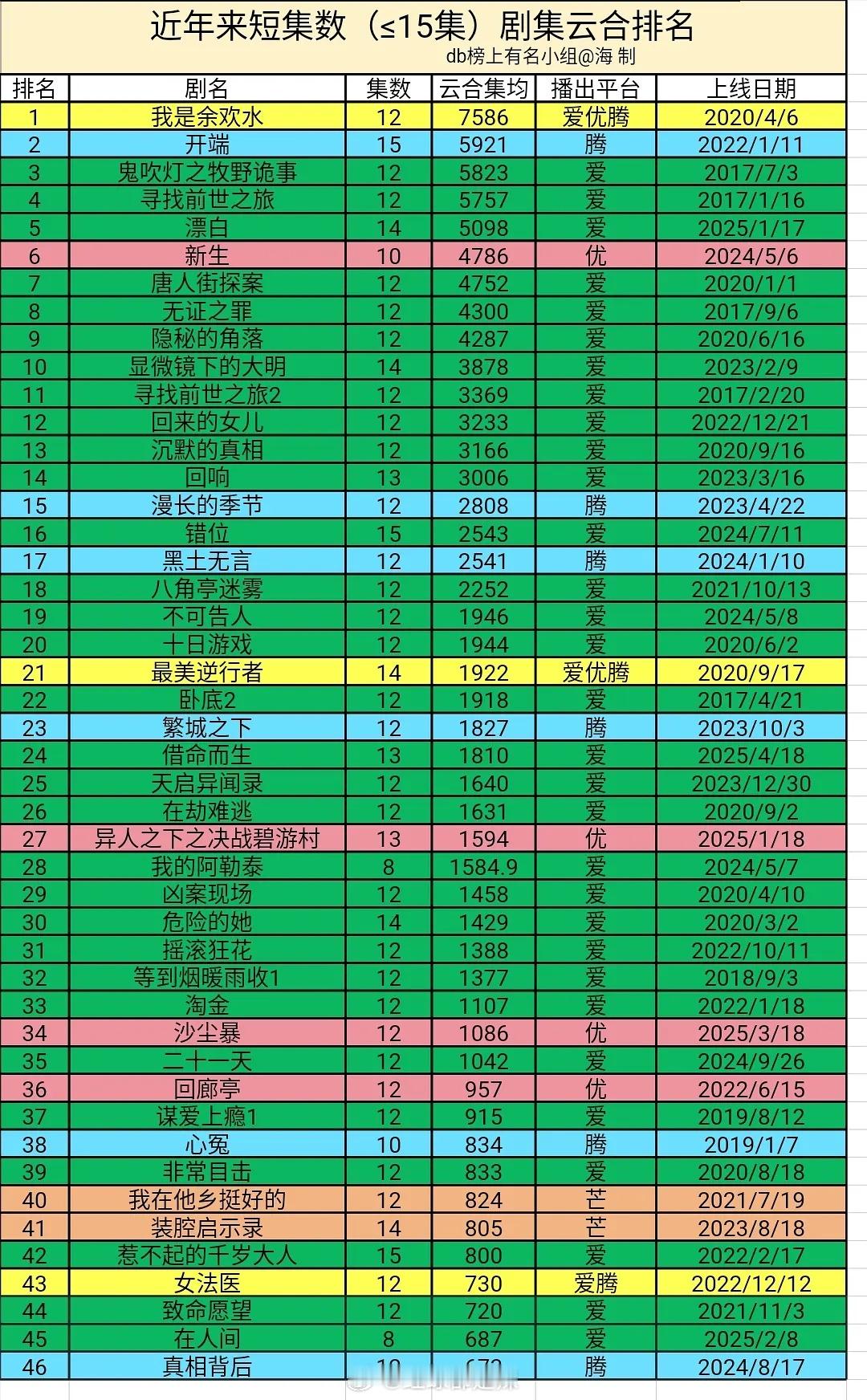 近年来短集数剧集云合排名一览 ​​​
