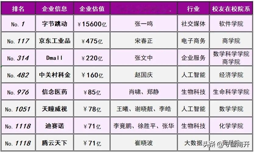 独角兽总估值排名，南开大学第一

南开大学校友担任掌门人/联合创始人独角兽数量8