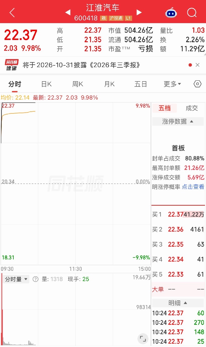有些人还在吃瓜，有些人股票都涨停了[doge] ​​​