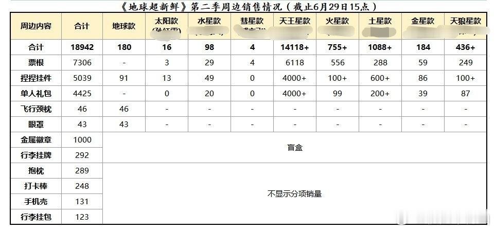 刷到《地球超新鲜》第二季周边宵量统计，咱家不经意间又秀了一把子断层硬实力刘宇宁芬