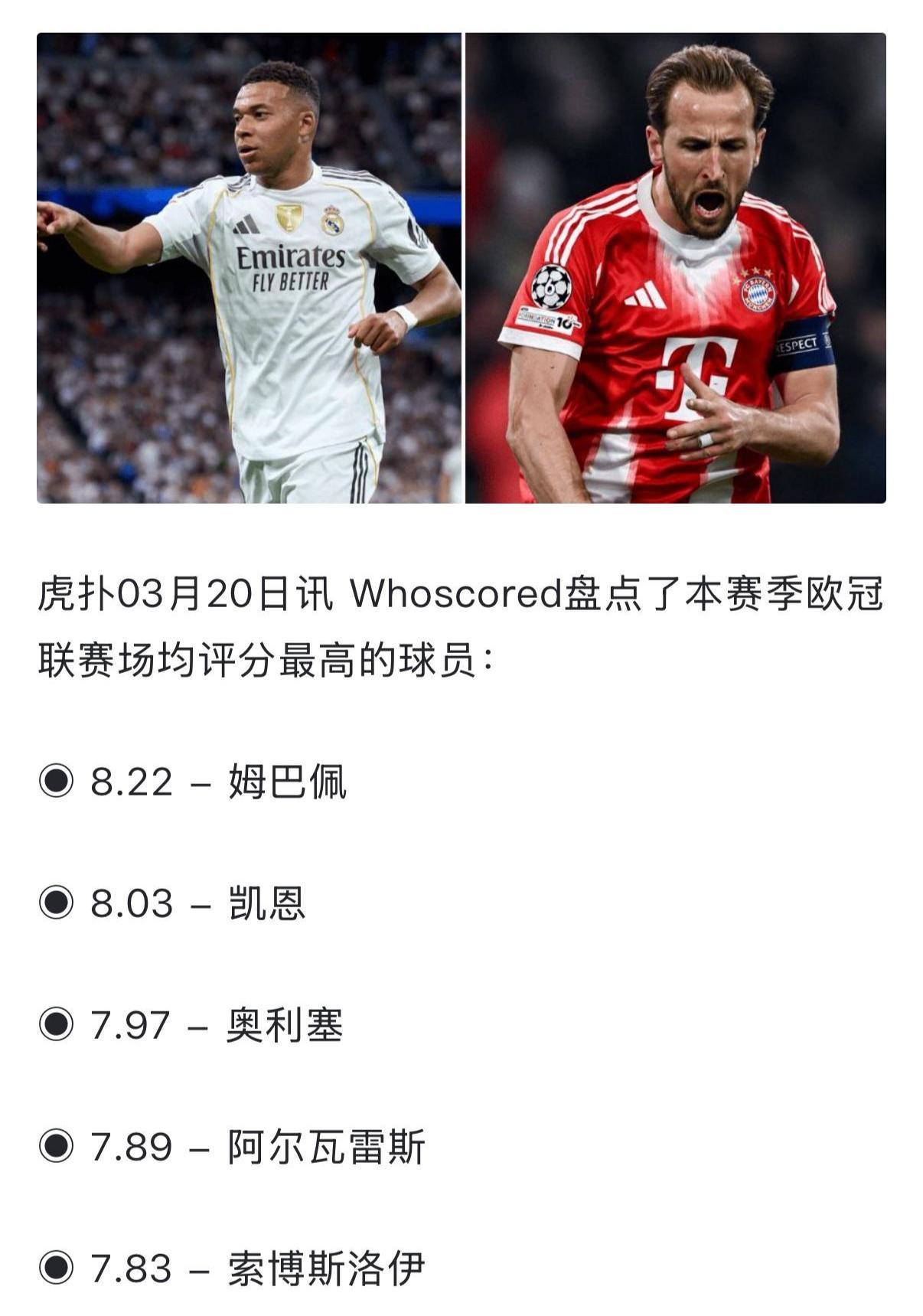 欧冠最强球员是姆巴佩和凯恩，他俩的评分最高。

哈兰德都没有高分，所以曼城被淘汰