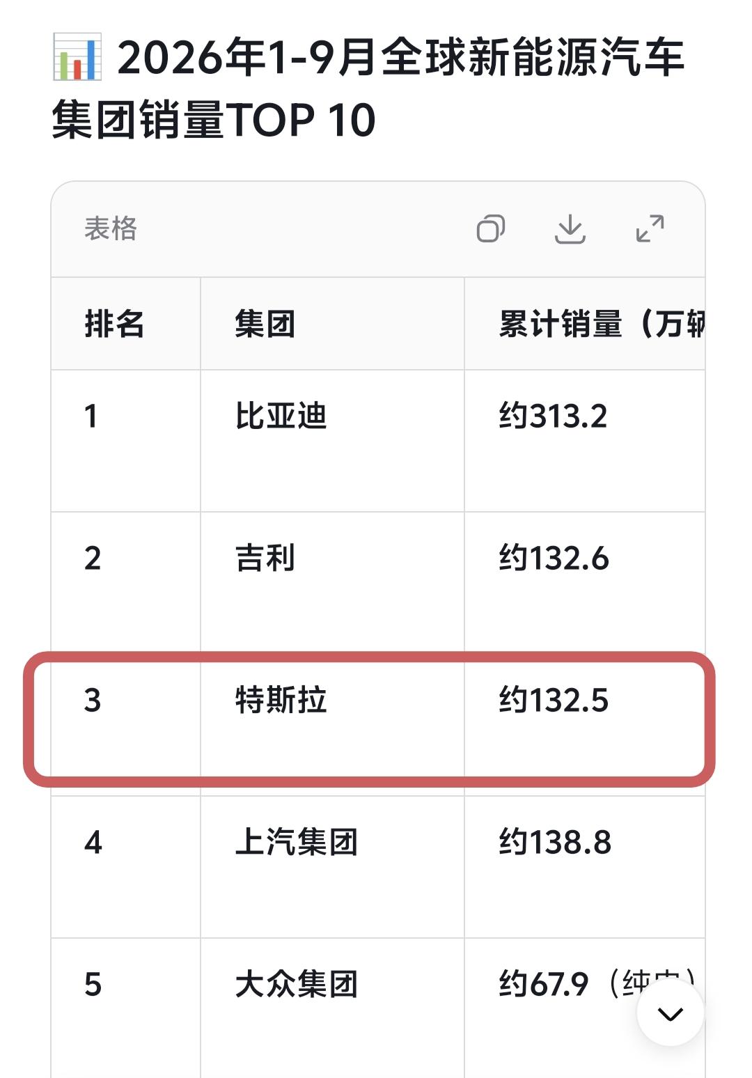 国家断奶，车企出海，特斯拉慌了。

财政部、税务总局10月12日公告：2027年