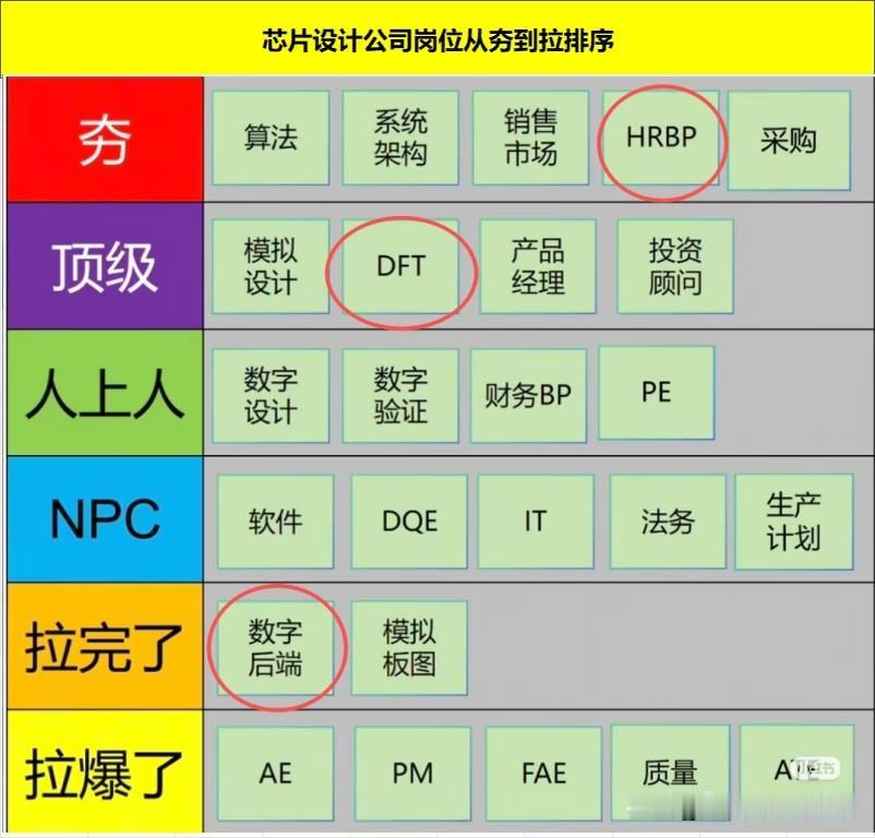 一位朋友从事芯片设计多年，他在朋友圈发了一张芯片行业岗位分层图，精准戳中了圈内真