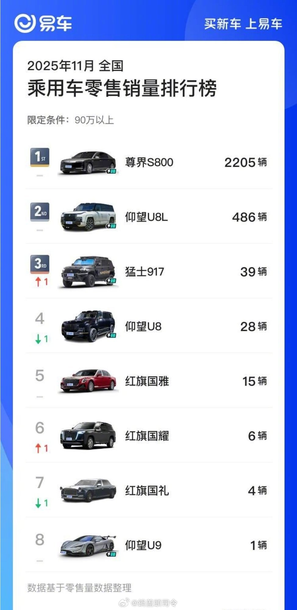 90万以上，尊界S800是2200多辆。12月我估计可以冲击3000辆吧。这个车