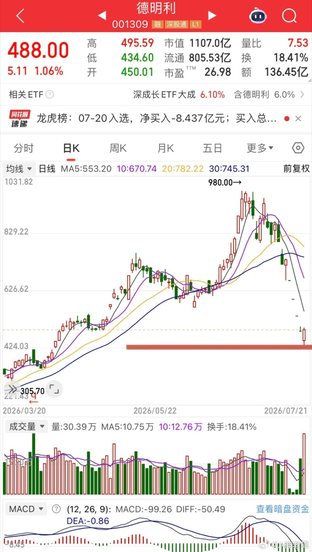 算上早盘6个跌停板的德明利，终于开板翻红了，这会整个板块大振幅向上，你是不是该纠