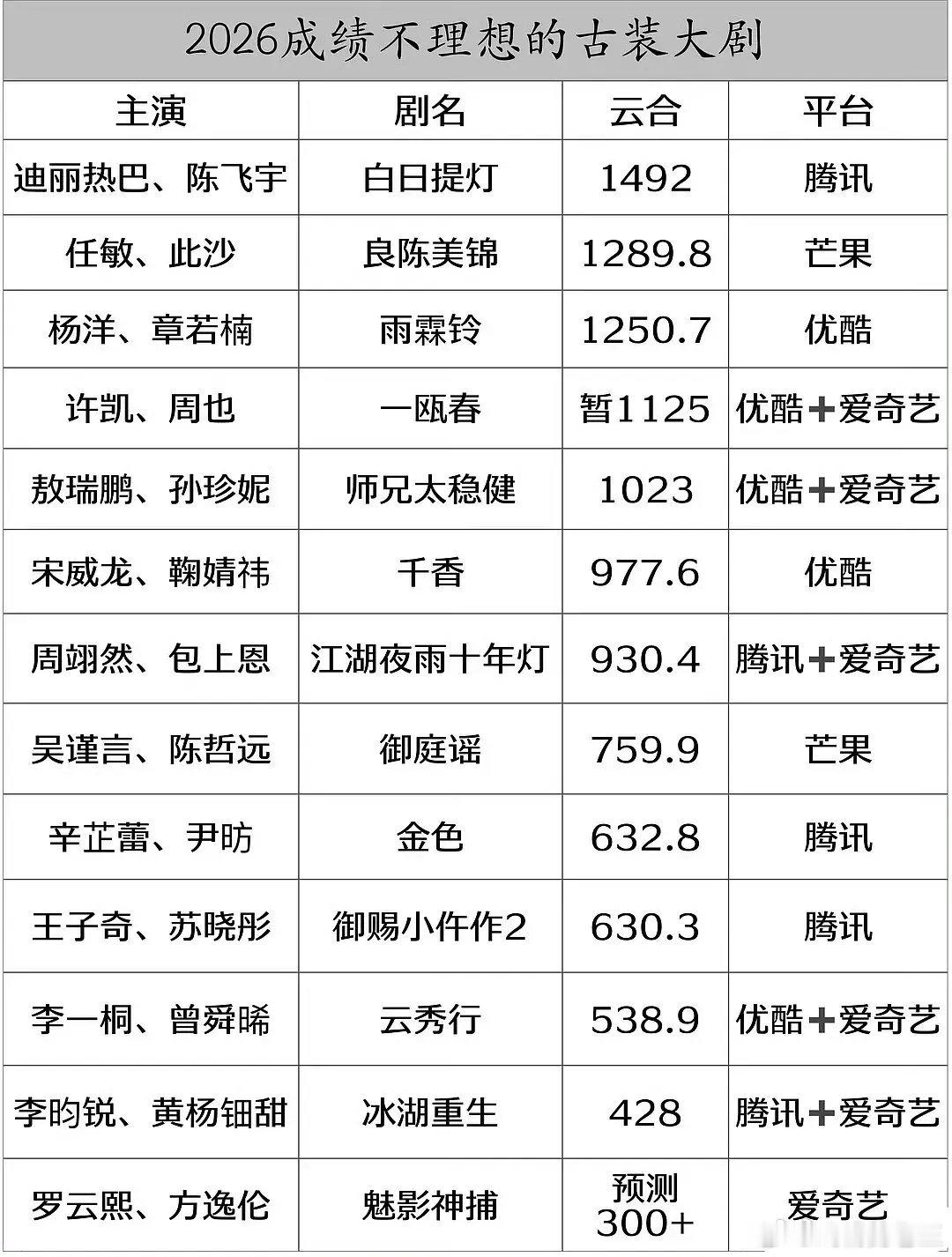没想到罗云熙的《魅影神捕》播得还不如李昀锐的《冰湖重生》罗云熙把悬疑剧演成喜剧了