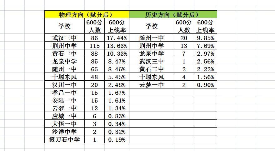 600分率武汉三中随州一中最高！

2025年湖北省新八校协作体高三2月联考已经