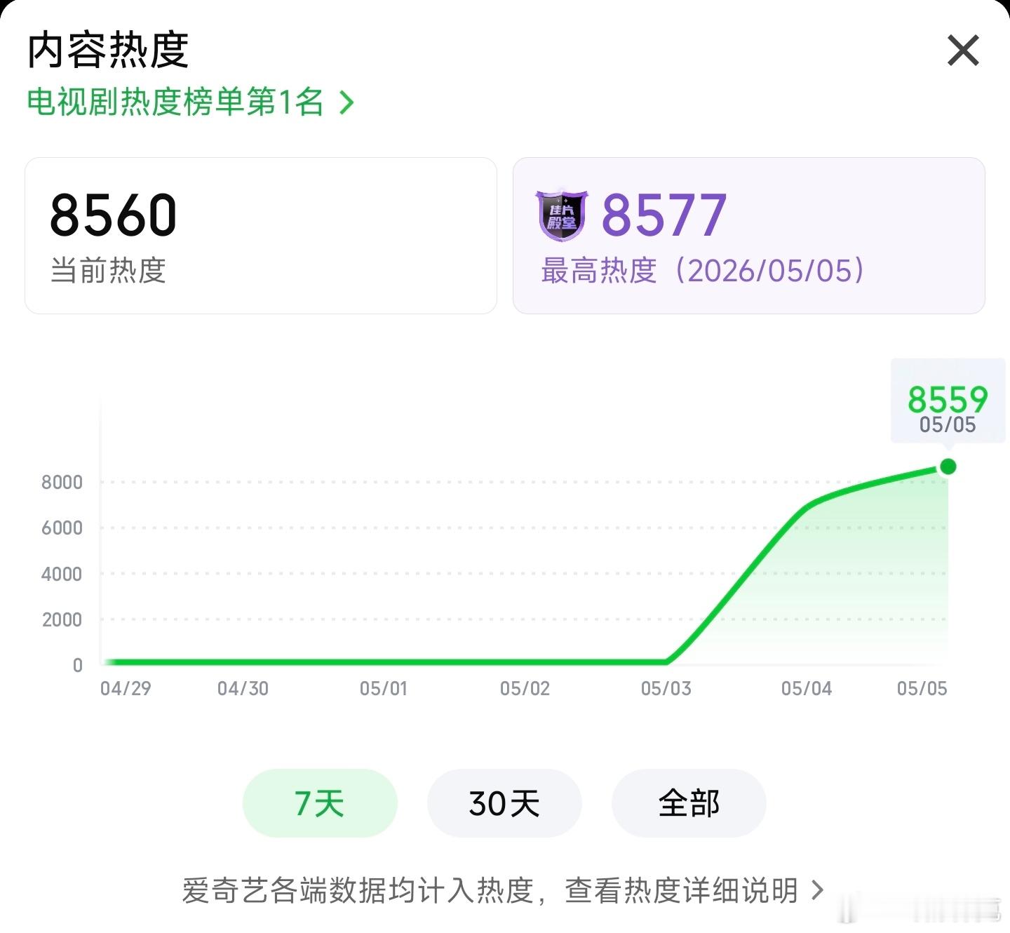 低智商犯罪 次日热度目前最高8577，明天是大致判断上限的一天