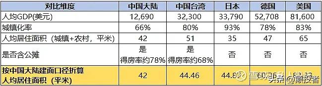 中国的城镇化率仅66%，远低于西方国家的80%至90%，房地产回调是根据市场需求