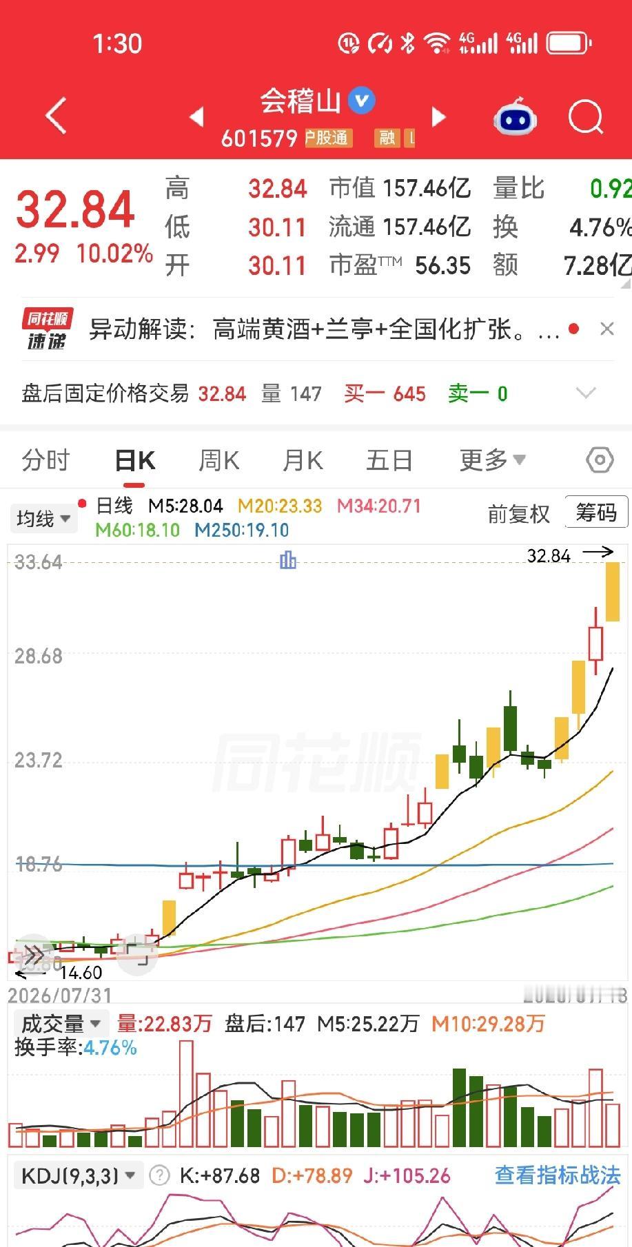 15块买入会稽山，19万变40万？别急着羡慕，先看清这三点。

两个月翻倍，听着