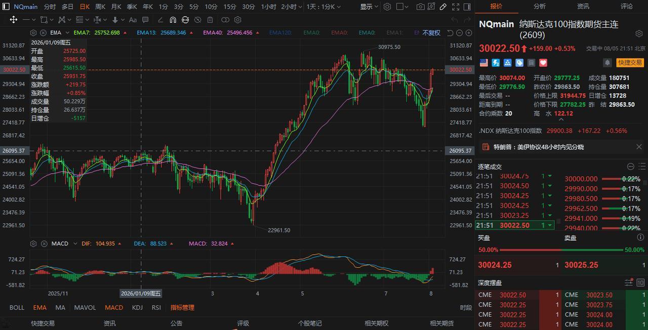 纳指重回3万点