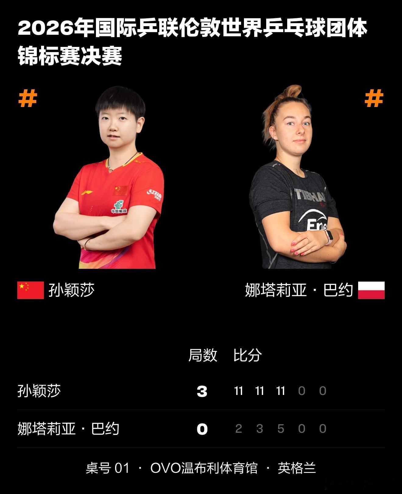 恭喜孙颖莎大比分3-0拿下第四盘
