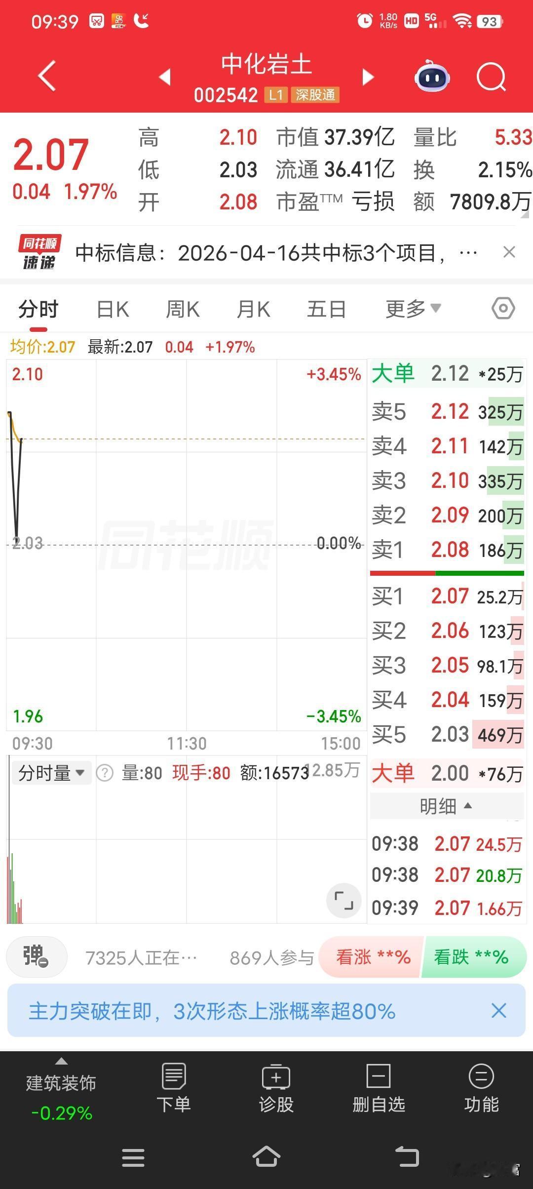 中化岩土这走势真让人揪心。最新价2.07，走势稍强还反弹回升，可之前它可是状况百