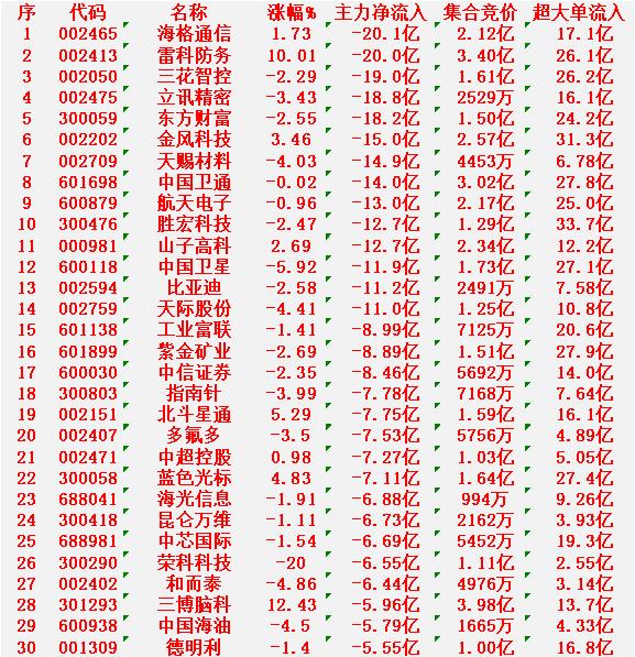 1月7日尾盘30分钟，主力资金大幅卖出的30名单！


海格通信：净流出20.1