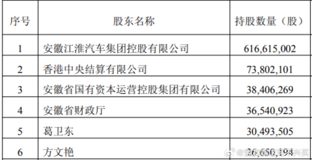著名牛散割肉了，他可是超级牛散“章盟主”他在近期对江淮汽车进行了大幅度的减仓割肉