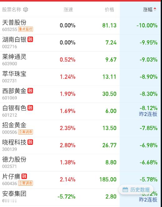 跌幅榜基本都是贵金属 ​​​