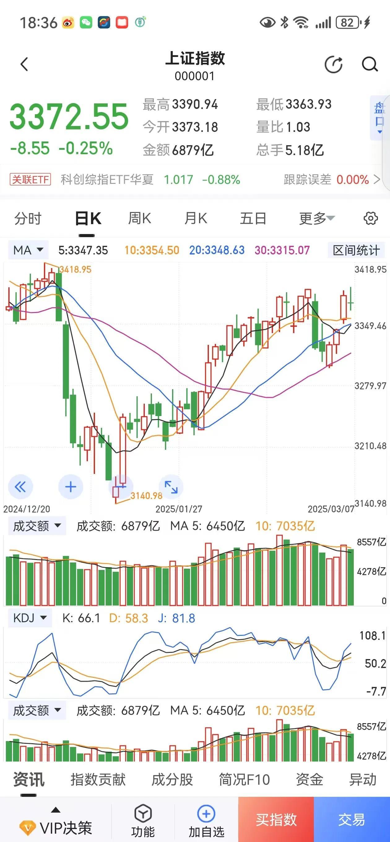 A股今日缩量收复3388.06高地！
股市有云：股市行情，总是在犹犹豫豫中展开，