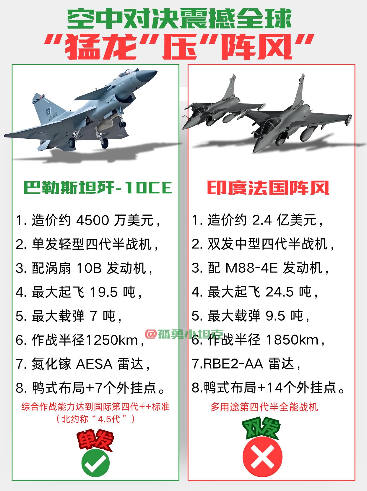 歼10CE对阵阵风：南亚天空的性价比硬实力对决！

巴基斯坦列装的歼10CE与印