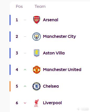 英超 战至第23轮，英超联赛的积分榜头部基本恢复到旧秩序了。BIG6这个说法其实