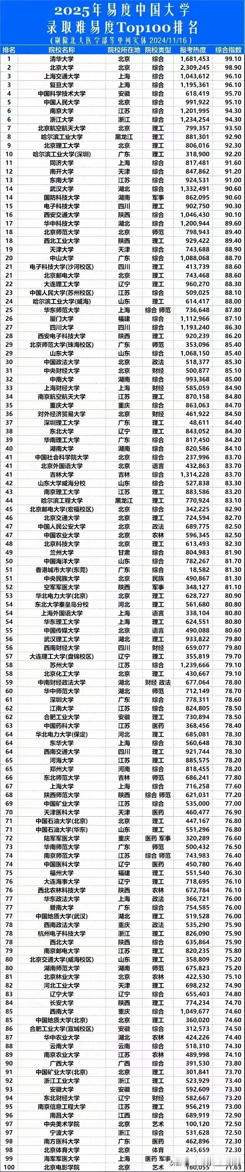 2025中国大学“录取难度”排行榜，来了！