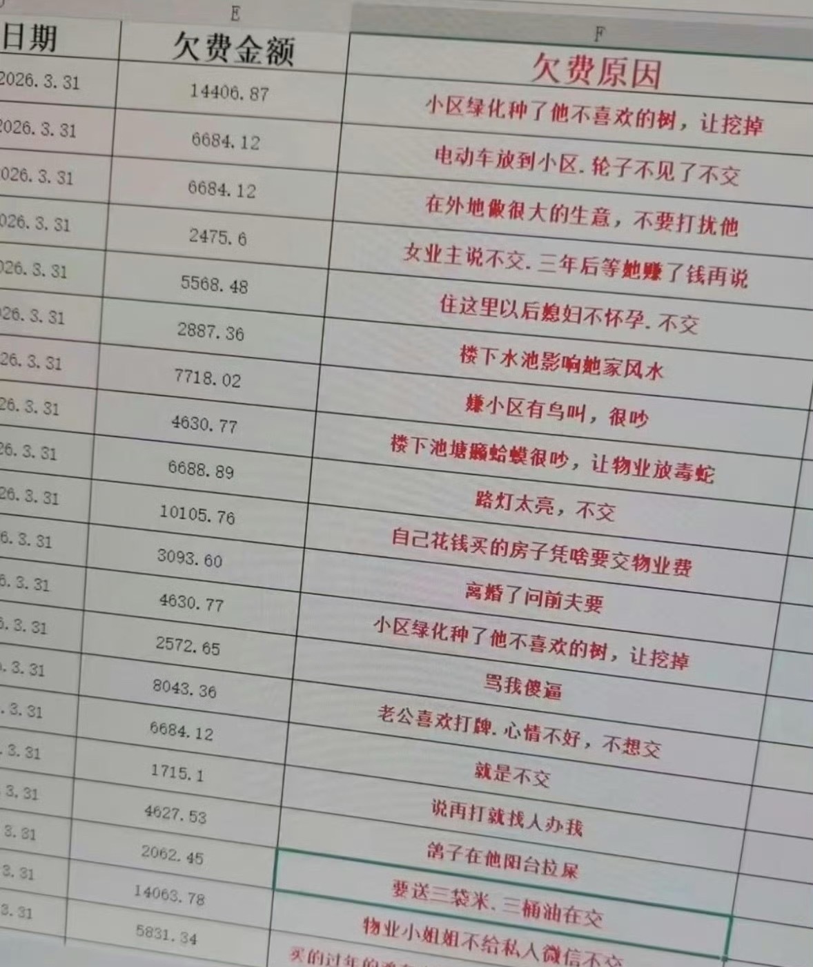 笑，原来物业费的欠费原因还可以有这么奇葩的说真的现在很多收费和服务都不匹配，等以