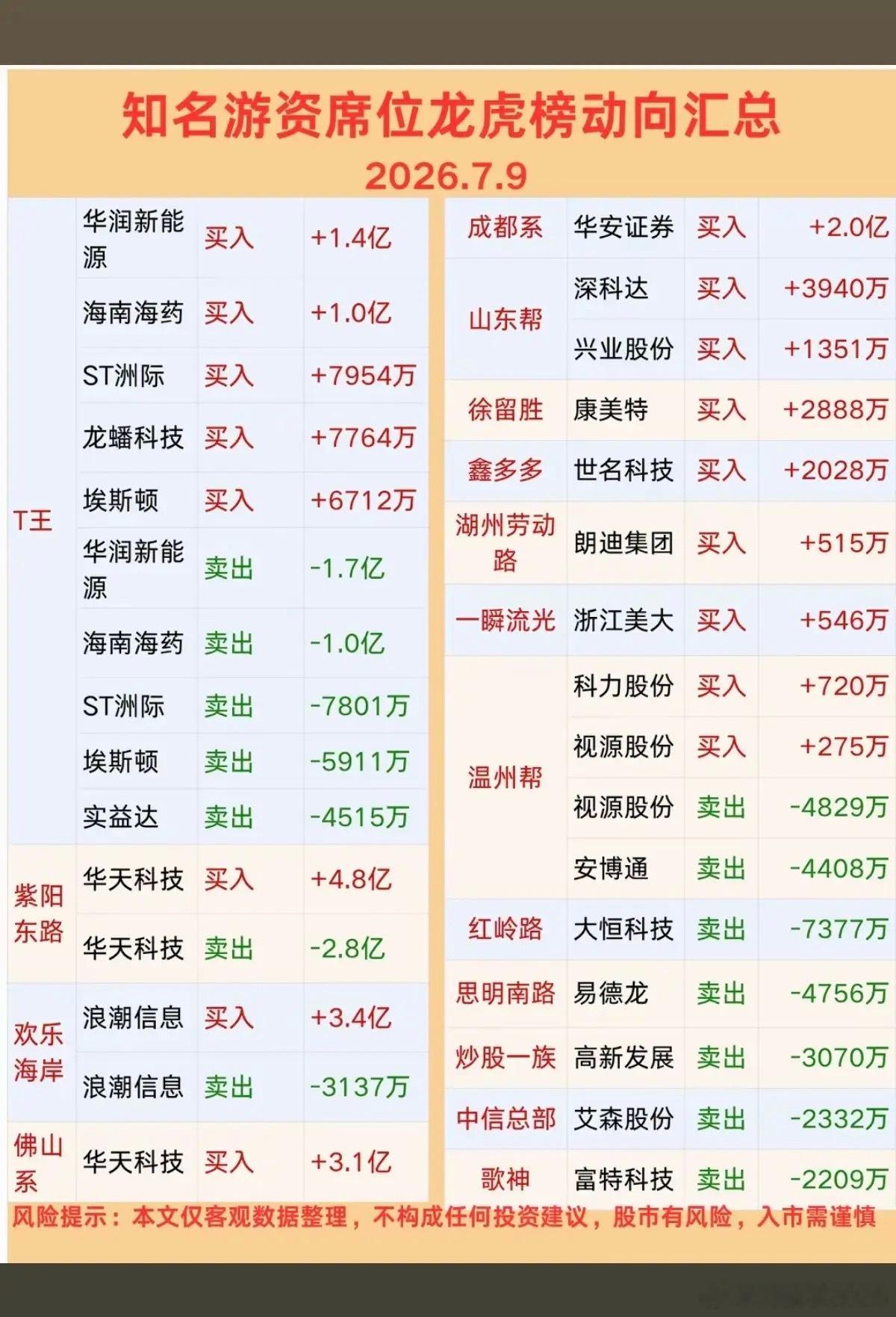 7.09周四  知名游资大佬：抢筹  龙虎榜！章盟主      卖出   上海新