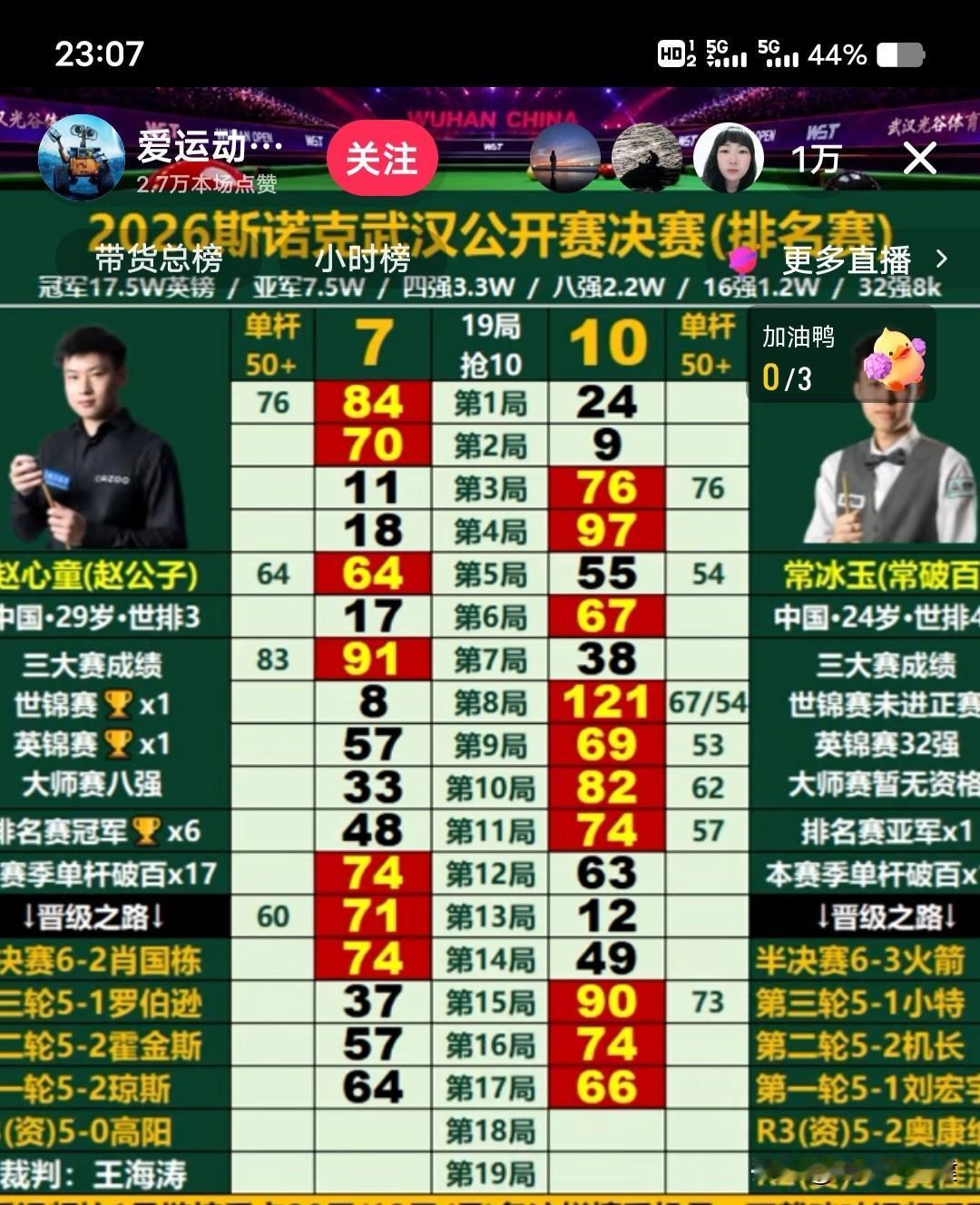 10-7！常冰玉夺冠！从禁赛到登顶，这剧本电影都不敢拍！

武汉公开赛决赛落幕，