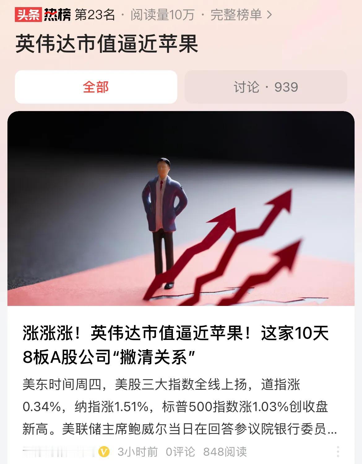 #英伟达市值逼近苹果#英伟达总市值2.28万亿美元，苹果是2.61万亿美元，微软