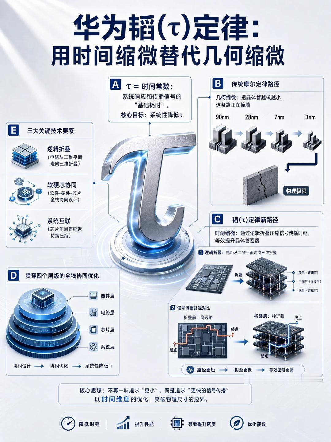 果然还得是华为！

华为提出的韬（τ）定律的技术原理图，它的核心思想，是在传统摩
