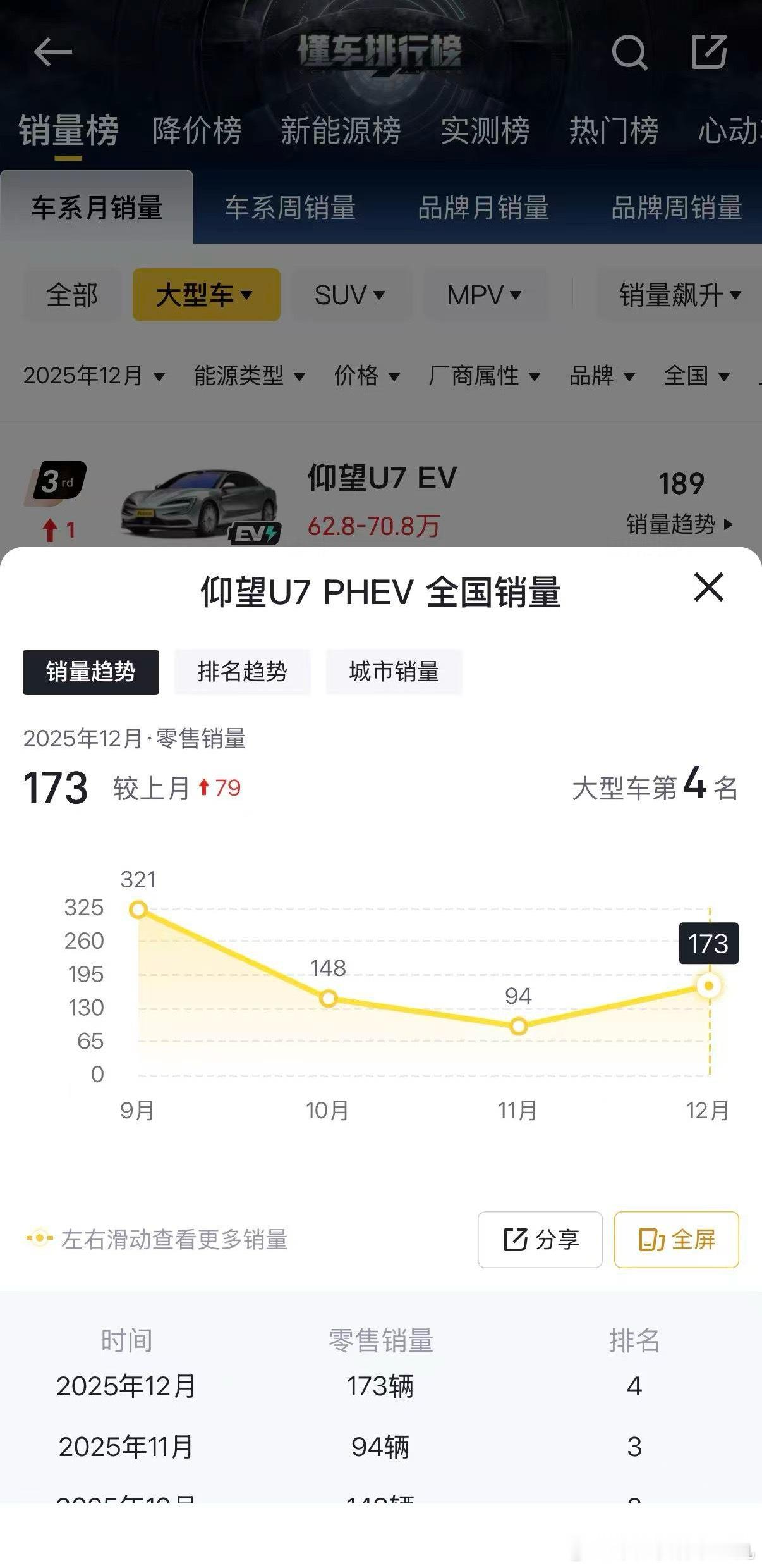 突然想起一款车，仰望U7 从销量上来看，确实有些捉急，不过车价也摆在那。自从我在