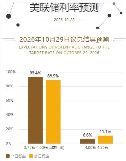 黄金现在价格怎么看?
油价走软可能会在一定程度上提振金价，
因为它缓解了通胀担忧