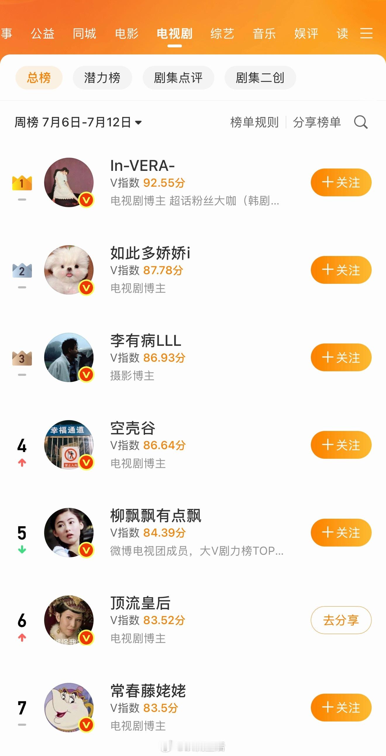 V影响力电视剧总榜第六，剧集点评榜第二，又进步了。