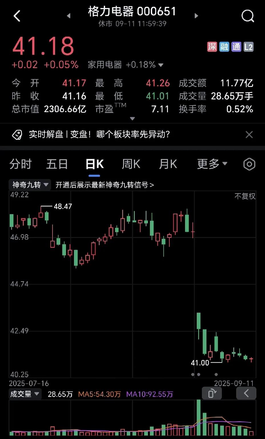 格力电器，现在很多散户都杀进去了，大家都在赌，41元是不是底部？
毫无疑问，一周